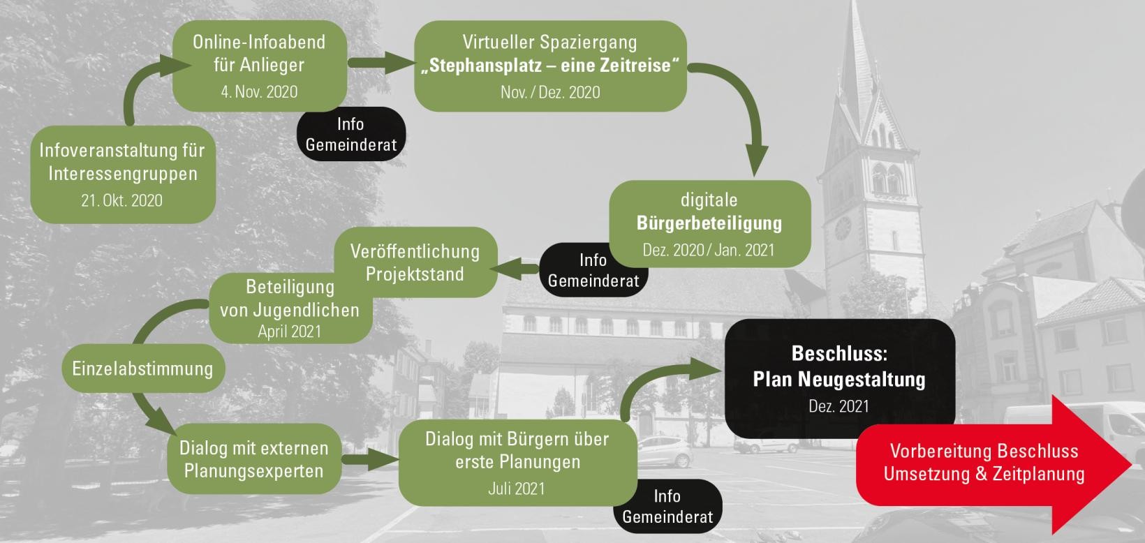 Prozessgrafik mit den Meilensteinen der Planung zur Umgestaltung des Stephansplatzes