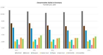 Statistik: Gesammelte Menge seit 2020. 