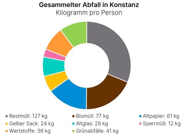 407 Kg pro Person