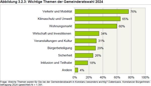 Das Balkendiagramm zeigt die Ergebnisse auf die Frage, welche Themen bei der der Gemeinderatswahl in Konstanz für die Befragten besonders wichtigt waren.
