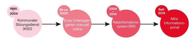 Die Grafik besteht aus vier Kugeln mit Farbverlauf von hell- zu sattrot von links nach rechts. Dazwischen sind Pfeile angeordnet.