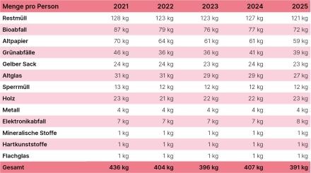 Tabelle: Abfallmengen pro Person und Jahr, 2021 bis 2025.