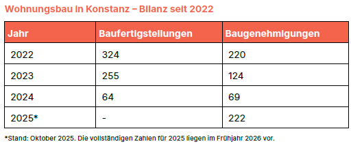 Zu sehen ist eine Tabelle mit drei Spalten und vier Zeilen. Darin sind pro Jahr die Anzahlen der Baufertigstellungen und der Baugenehmigungen abgebildet.