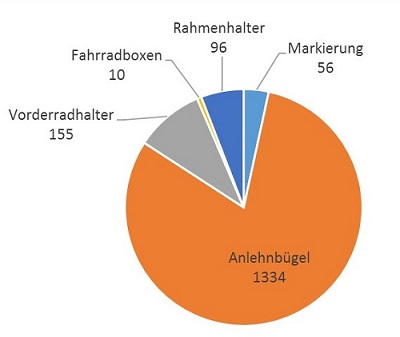 Tortendiagramm: Fahrradstellplätze in der Altstadt (Stand Dezember 2018)