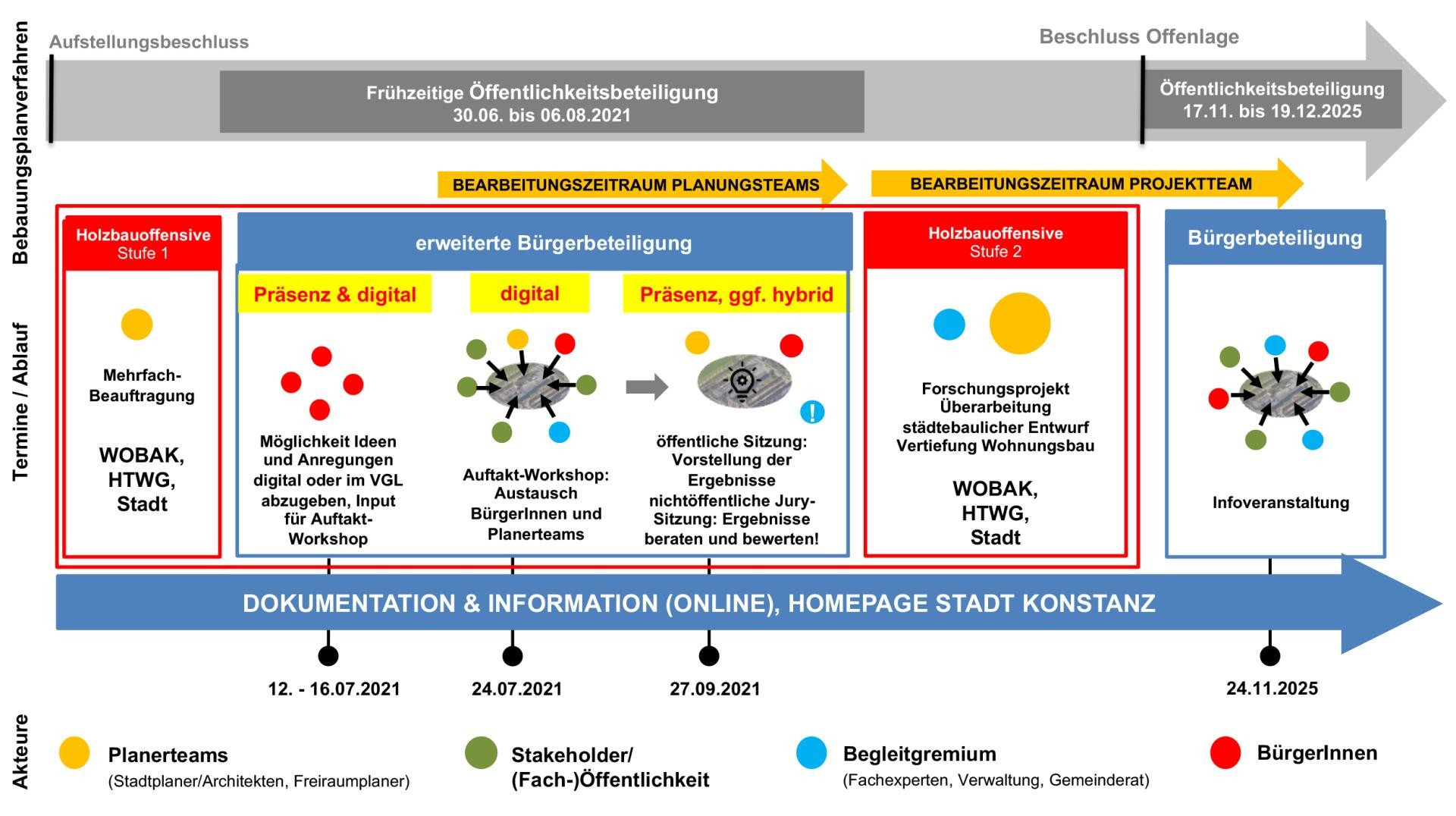 Planungsprozess Jungerhalde-West