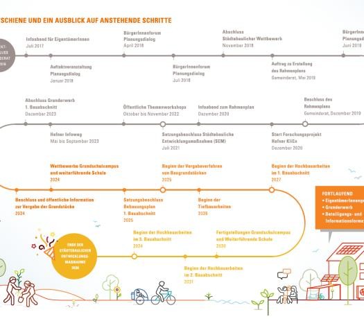 Grafik mit schlangenförmiger Zeitschiene