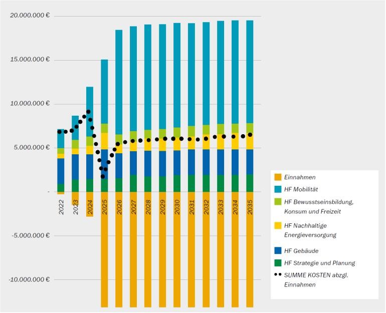 Grafik zur Kostenentwicklung aller Handlungsfelder