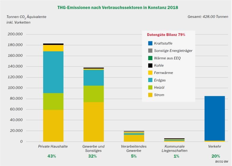 Balkendiagramm zu den Treibhausgasemissionen nach Verbrauchssektoren