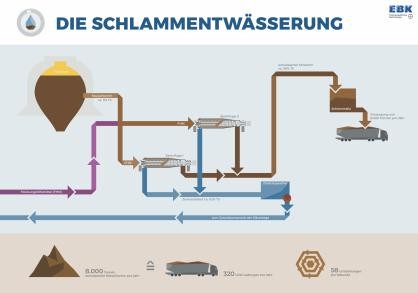 Schaubild Lehrpfad: Schlammentwässerung Schaubild Lehrpfad: Schlammentwässerung