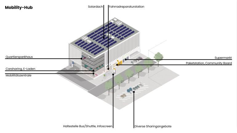 Zeichnung eines sog. Mobility-Hubs: eines Quartiersparkhauses, das mehrere Mobilitätsangebote in sich vereint