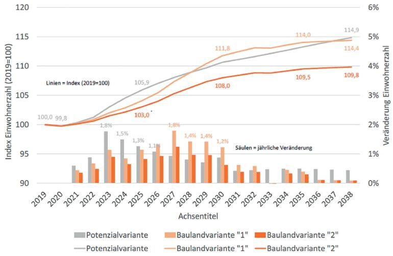 Grafik: Bevölkerungsvorausberechnung 2019-2038, Empirica