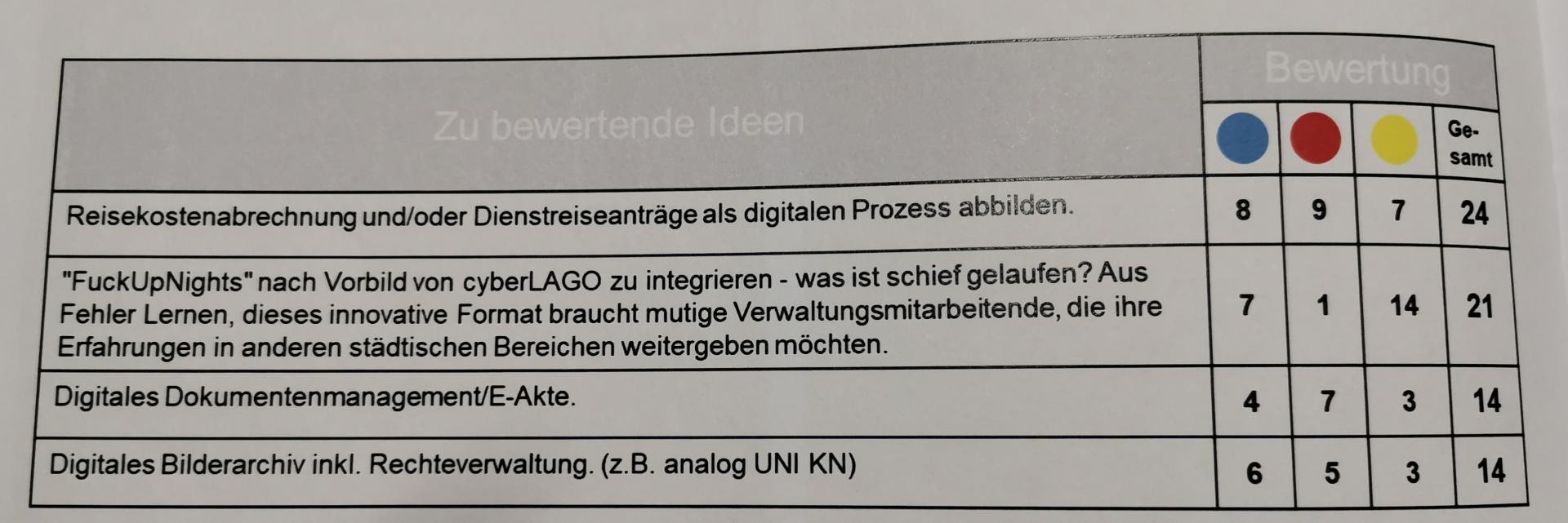 Tabelle zur Visualisierung der Antworten: 24 Stimmen für die Digitalisierung des Dienstantrages und der Reisekostenabrechnung