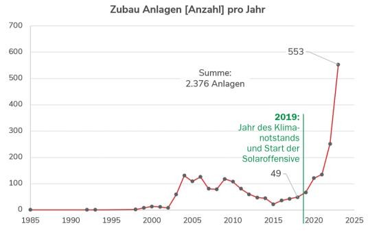 Grafik, die den jährlichen Zubau an PV-Anlagen in Konstanz veranschaulicht