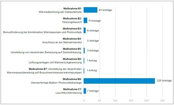 Balkendiagramm: Die Grafik zeigt, wie sich die 2023 eingegangenen Förderanträge auf die einzelnen Maßnahmen verteilen. Von insgesamt 300 Anträgen im Bereich der Breitenförderung entfallen 225 auf die Förderung von Balkon-PV-Anlagen.
