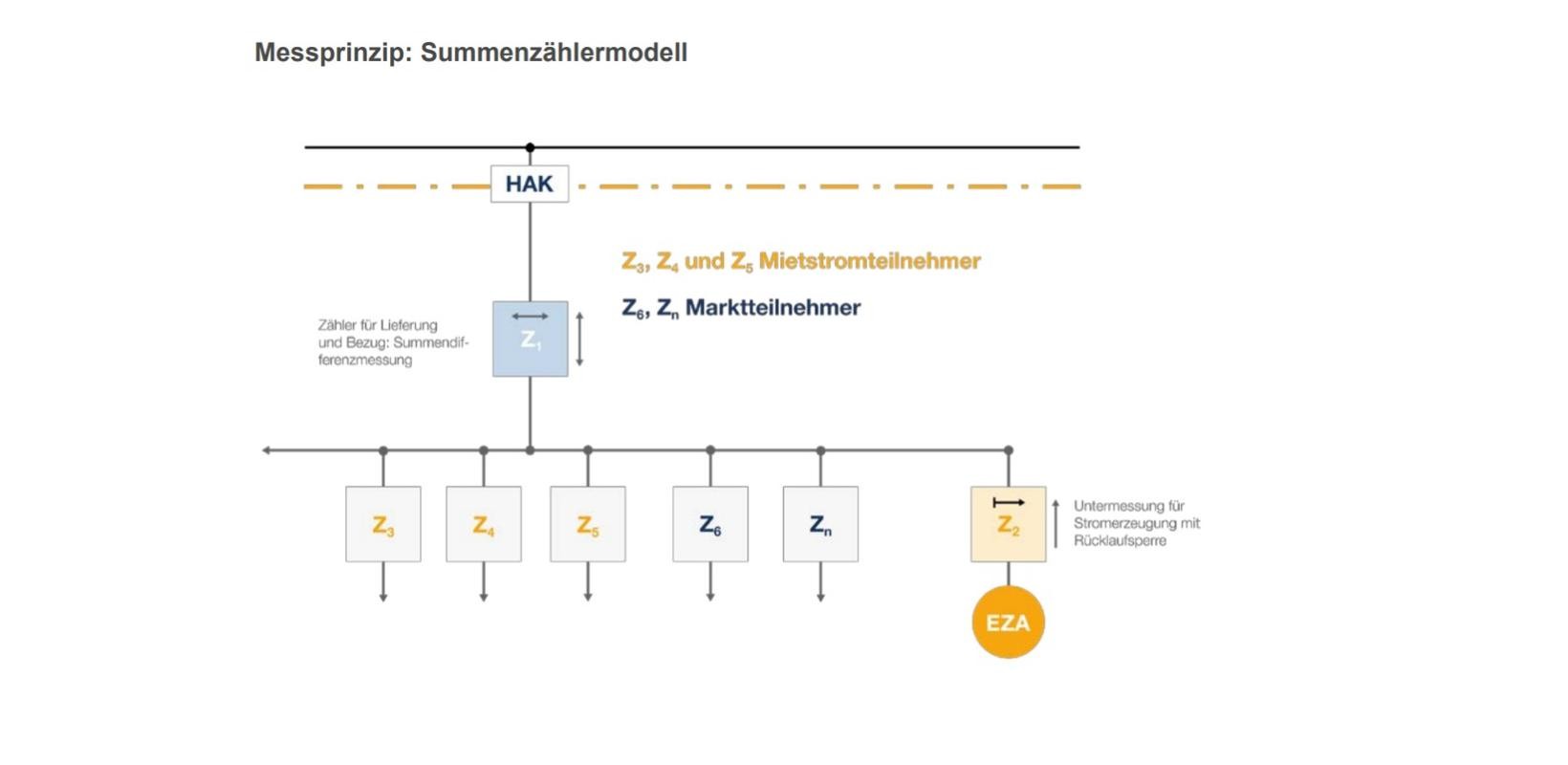 03 Summenzählermodell