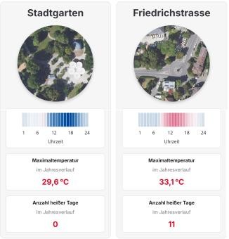 Vergleich von Stephansplatz und Stadtgarten in Konstanz: Luftbilder zeigen eine versiegelte Fläche gegenüber einer grünen Parkanlage. Temperaturbalken markieren am Stephansplatz überwiegend hohe Werte, im Stadtgarten deutlich niedrigere. Maximaltemperaturen: 34,2 °C am Stephansplatz, 29,6 °C im Stadtgarten. Anzahl der Hitzetage: 22 vs. 0.