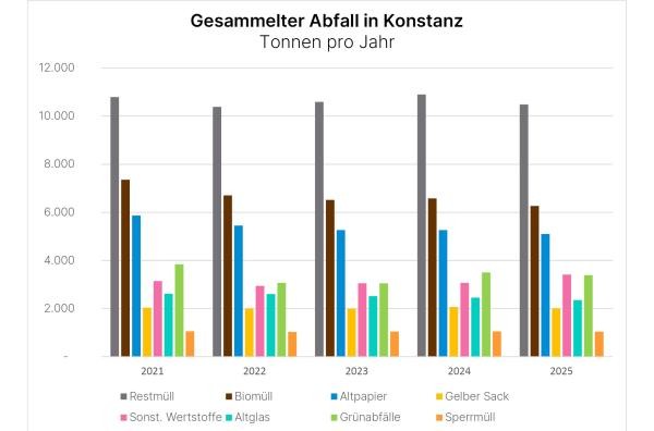 Grafik: Übersicht Menge Abfallarten 2021-2025.
