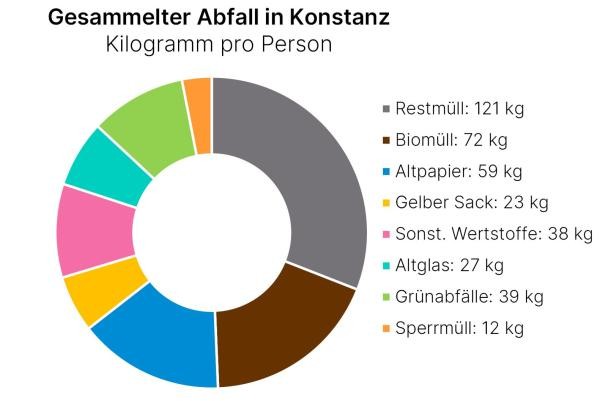 Abfallmenge pro Person