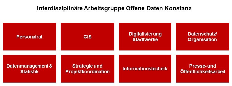 Grafik über die Zusammensetzung der Interdisziplinären Arbeitsgruppe Offene Daten Konstanz