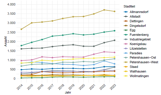 Das Liniendiagramm zeigt, aus welchen Ländern die Menschen in den verschiedenen Stadtteilen in Konstanz kommen.