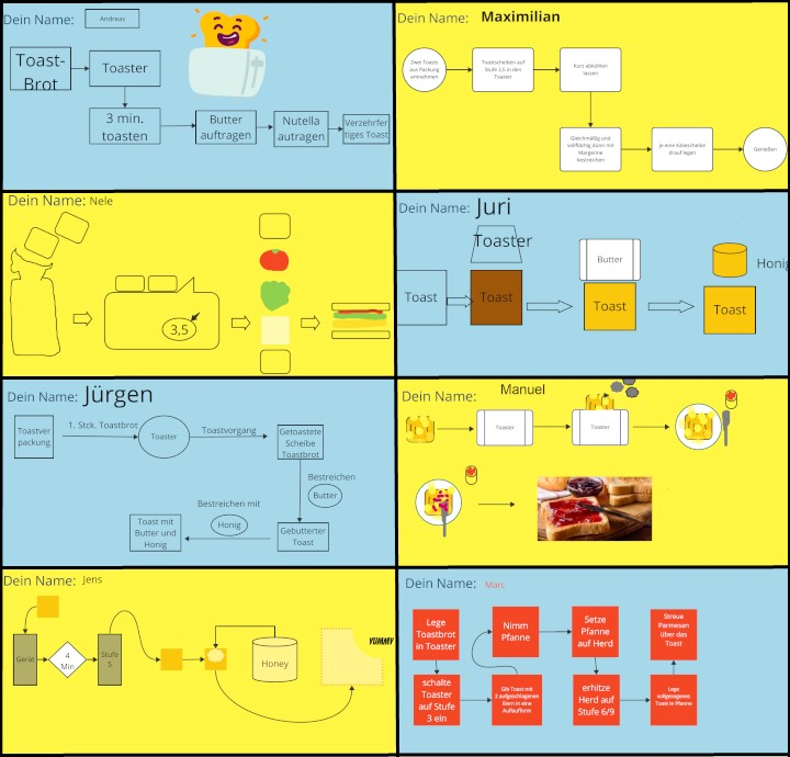 Prozessdiagramme der Herstellung der Lieblingstoasts der Digitallotsen