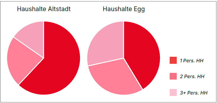 Zwei Tortendiagramme zeigen die Verteilung von Ein-, Zwei- und Drei- oder Mehr-Personen-Haushalten in den Konstanzer Stadtteilen Altstadt und Egg im Jahr 2024.