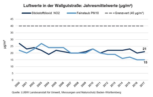 Luftwerte Wallgutstraße