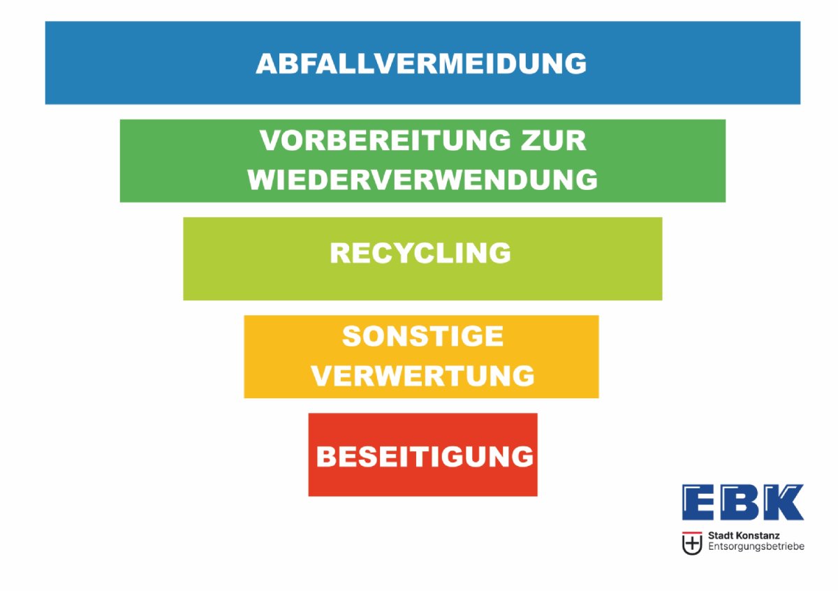 Abfall vermeiden