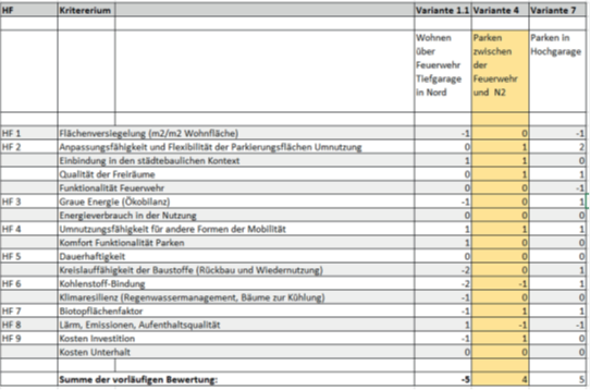 Bewertungsmatrix