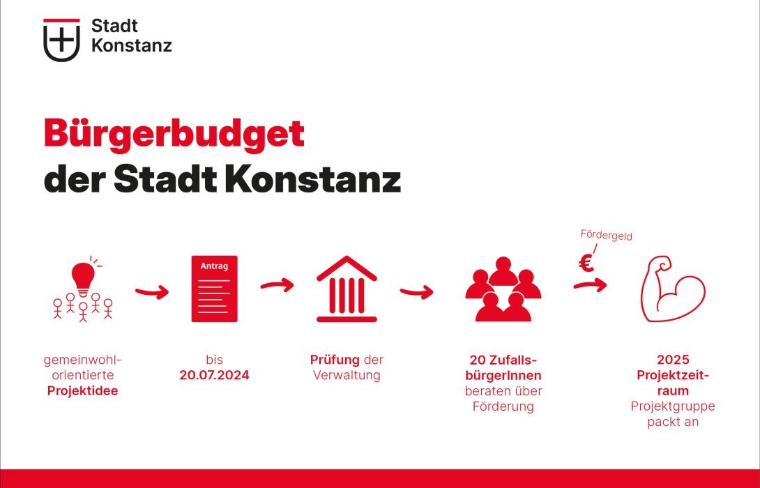 Grafik zu den Abläufen des Bürgerbudgets