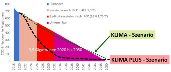Grafik zum CO2-Absenkpfad des Klima- und des Klima-Plus-Szenarios