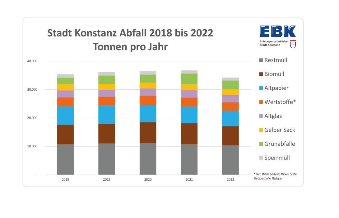 Abfallstatistik Tonnen pro Jahr, 2018 bis 2022