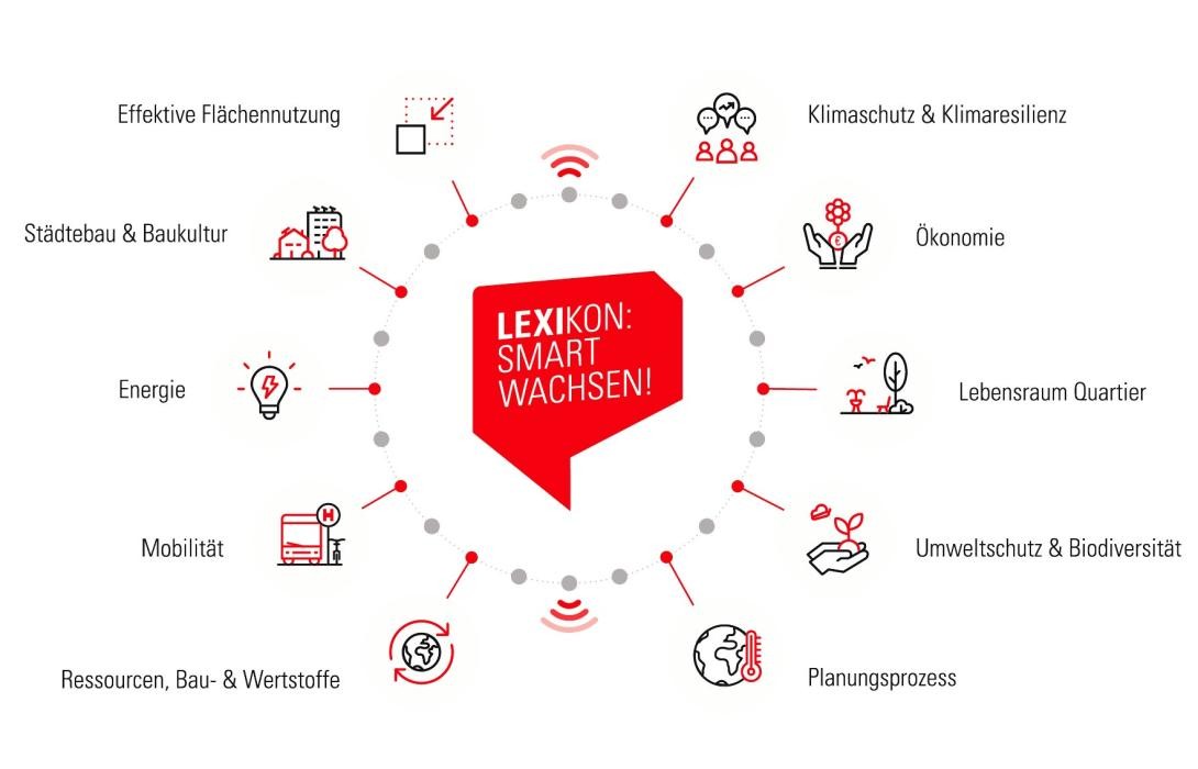 Zehn Handlungsfelder des LexiKON Smart Wachsen