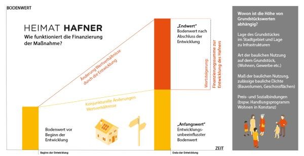 Grafik zur Finanzierung der Maßnahme Hafner