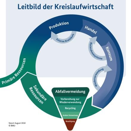 Kreislaufwirtschaft Kreislaufwirtschaft