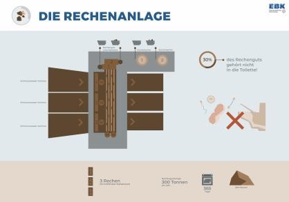 Rechen Kläranlage