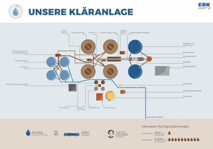 Kläranlage EBK Schema Kläranlage EBK