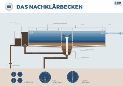 Lehrpfad: Nachklärbecken