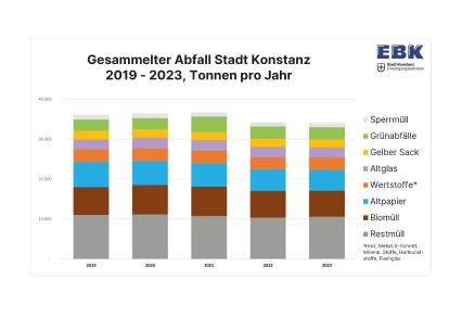 Grafikdiagramm, gesammelter Abfall in Konstanz, Tonnen pro Jahr