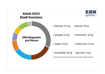 Kreisdiagramm zur pro Kopf Abfallmenge in Konstanz 2023, insg. 396 Kg