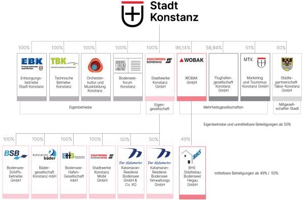 Das Schaubild zeigt die Verbindungen zwischen der Stadt und ihren Beteiligungsunternehmen auf, gekennzeichnet in Prozentwerten.
