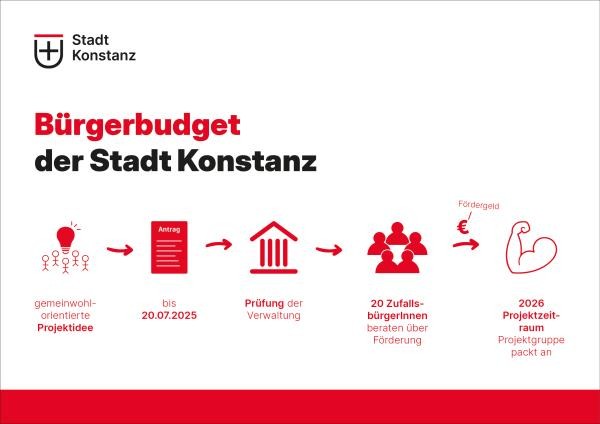 Illustration wie ein Bürgerprojekt entsteht und umgesetzt werden kann