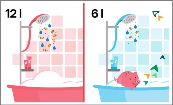 Zweigeteiltes Bild: Auf der linken Seite eine rote Badewanne mit rotem Duschkopf, aus dem viele Münzen und Wassertropfen fließen. Auf der rechten Seite eine blaue Badewanne mit blauem Duschkopf, aus dem nur wenige Münzen und Wassertropfen fließen. In der blauen Badewanne sitzt ein Sparschwein.