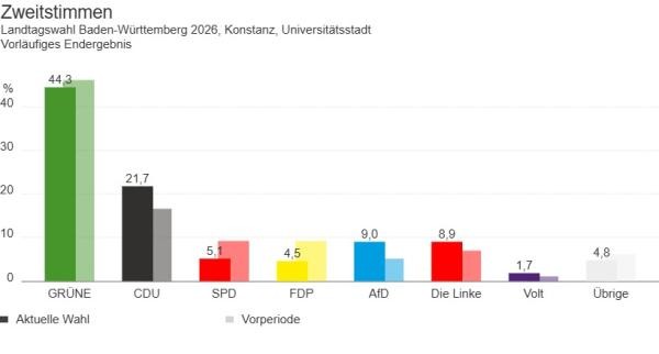 Balkendiagramm zur Zweitstimme