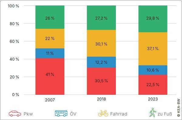 Balkendiagramm, das darstellt, wie die Konstanzerinnen und Konstanzer ihre Wege jeweils in den Jahren 2007, 2018 und 2023 zurückgelegt haben (mit dem Auto, mit dem Öffentlichen Verkehr, mit dem Fahrrad oder zu Fuß)