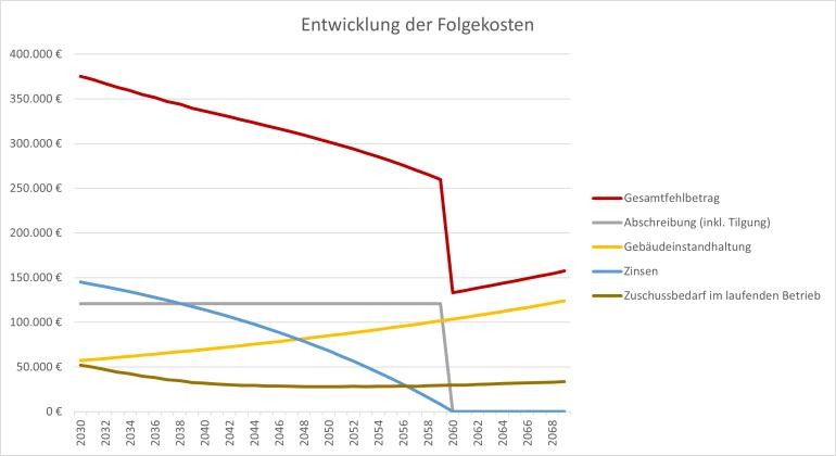 Grafik zur Entwicklung der Folgekosten des Fahrradparkhauses