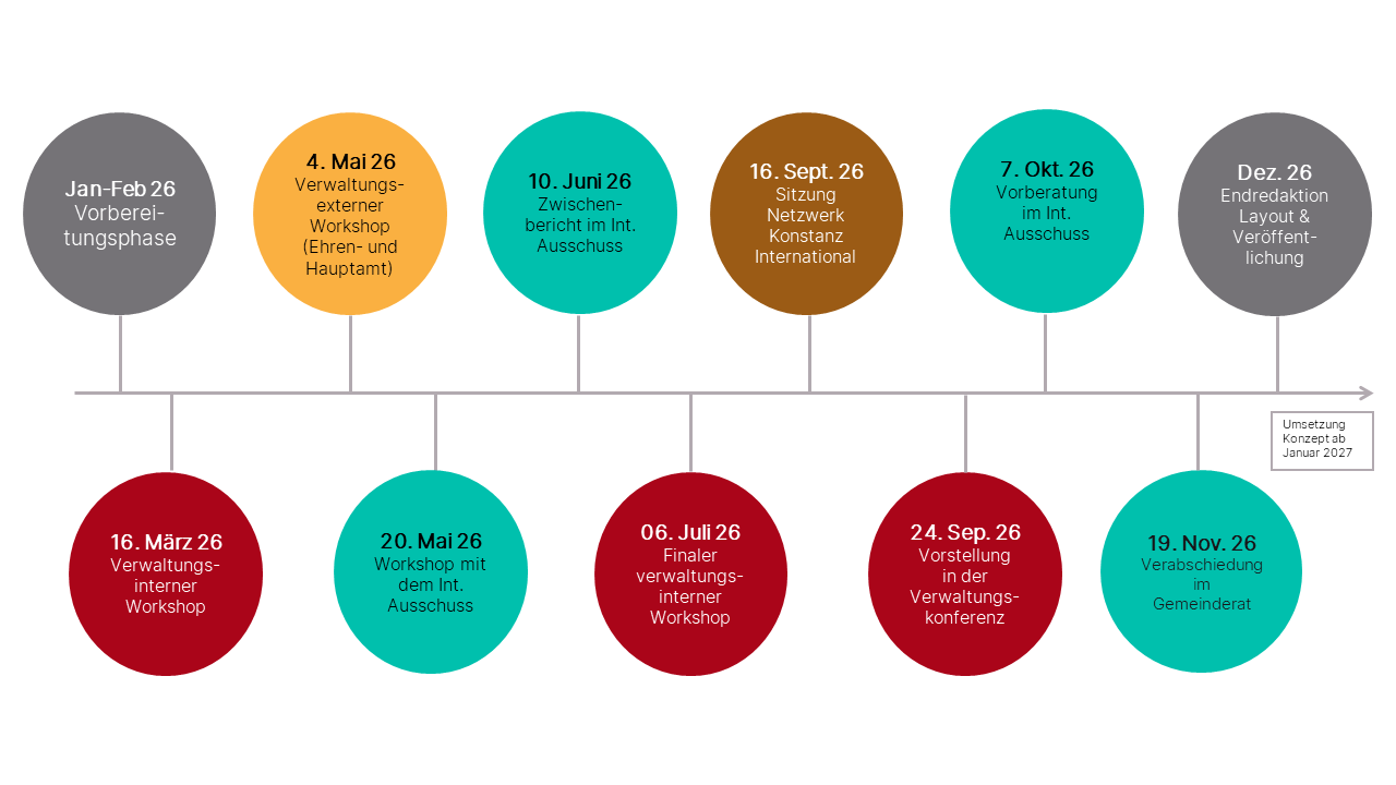 Grafik einer Zeitachse, von der Kreise abgehen