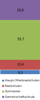 Grafik: Übergangsquoten aus Grundschulen auf städtische Schulen 2019/20