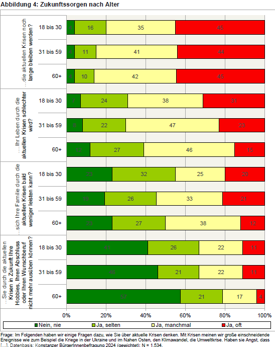 Das Balkendiagramm zeigt die Antworten auf die Frage, wovor die Befragten der Konstanzer BürgerInnenbefragung 2024 Angst haben.