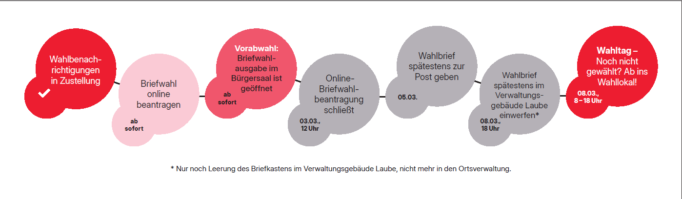 Zetstrahl zur Landtagswahl: Wahlbenachrichtigungen derzeit in Zustellung, Briefwahl kann ab sofort onlnie beantragt werden, Vorabwahl im Bürgersaal öffnet zum 7.2., die Onlnie Briefwahlbeantragung schließt zum 3.3. um 12 Uhr, spätestens zum 5.3. sollte der Wahlbrief zur Post gegeben werden, der Einwurf im Verwaltungsgebäude Laube (nicht in den Ortsverwaltungen) ist bis 8.3. um 18 Uhr möglich. Wer dann noch nicht gewählt hat, sollte am 8.3. zwischen 8 und 18 Uhr ins Wahllokal.